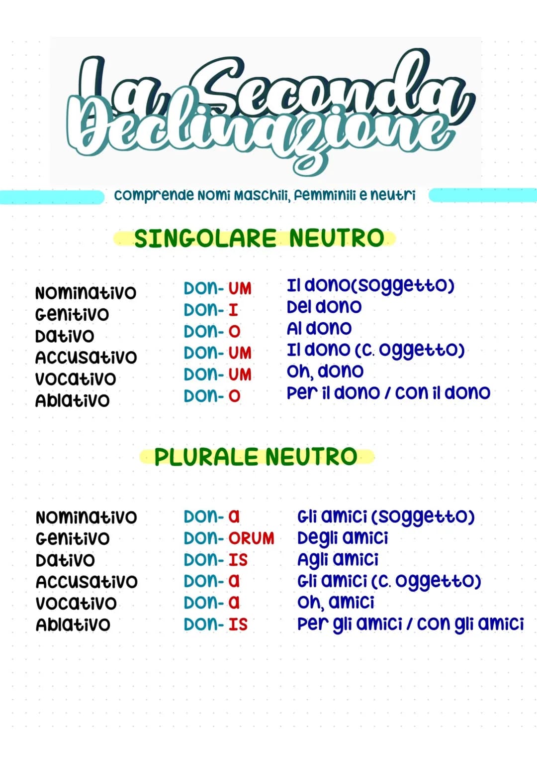 comprende Nomi Femminili e alcuni nomi maschili
Nominativo
Genitivo
Dativo
Accusativo
vocativo
Ablativo
NOminativo
Genitivo
Dativo
Primed th