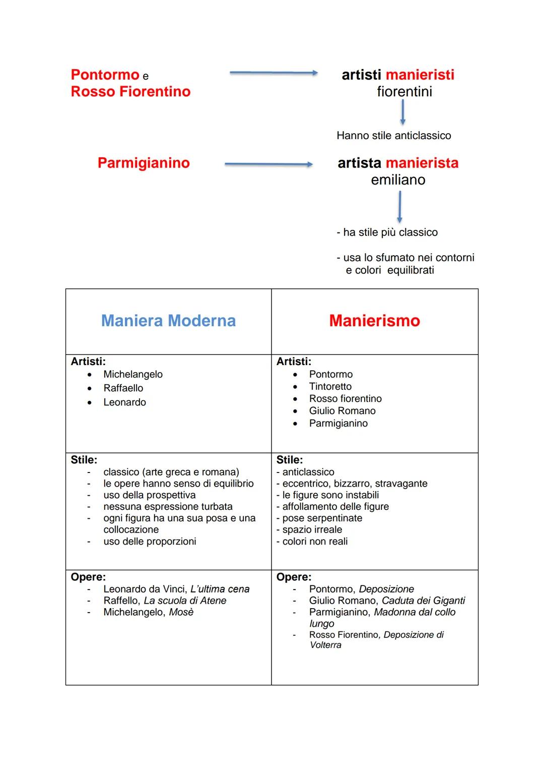 La parola
Maniera
Il termine
Maniera
Moderna
●
è sinonimo di stile
Manierismo
parola usata da Vasari (storico
dell'arte) ed è lo stile dei g
