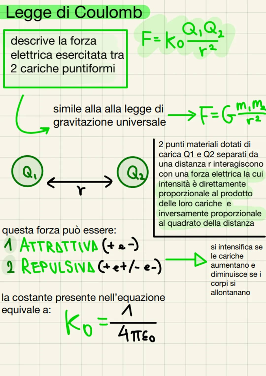 Legge di Coulomb
descrive la forza
elettrica esercitata tra
2 cariche puntiformi
G
Q₁
r
F= ko
simile alla alla legge di
gravitazione univers