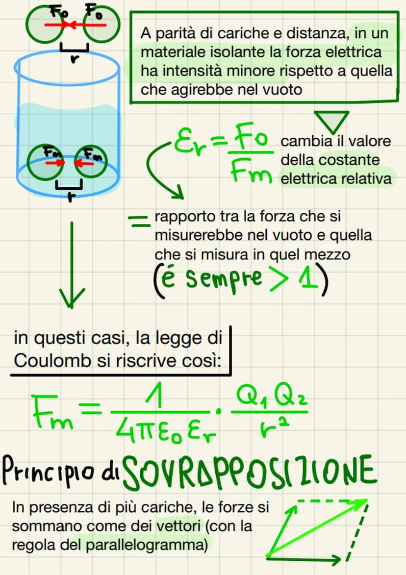 Legge di Coulomb
descrive la forza
elettrica esercitata tra
2 cariche puntiformi
G
Q₁
r
F= ko
simile alla alla legge di
gravitazione univers