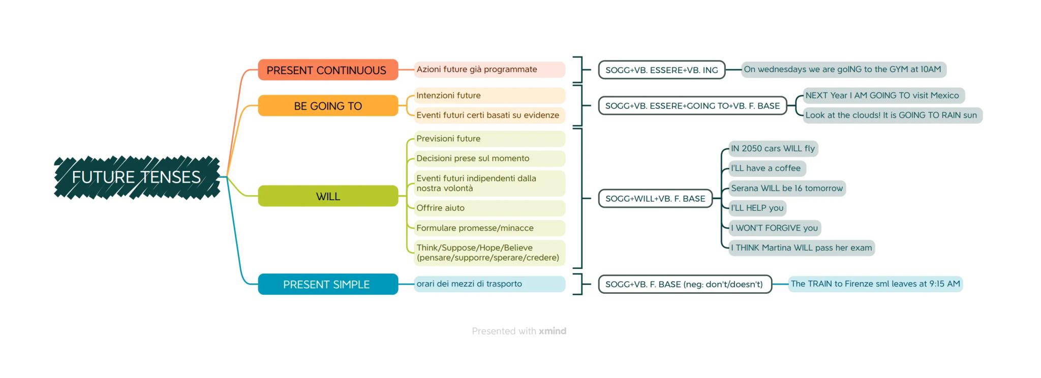 FUTURE TENSES
PRESENT CONTINUOUS
BE GOING TO
WILL
PRESENT SIMPLE
Azioni future già programmate
Intenzioni future
Eventi futuri certi basati 