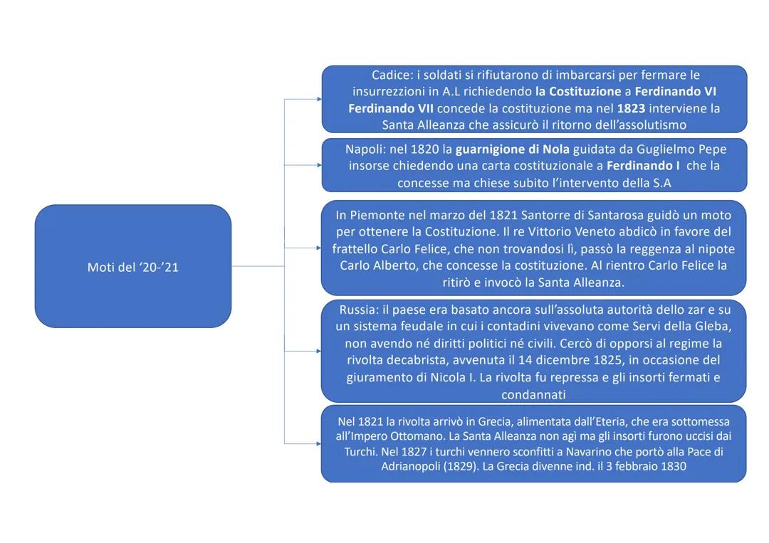 Moti del '20 e '21 e del '30 e '31