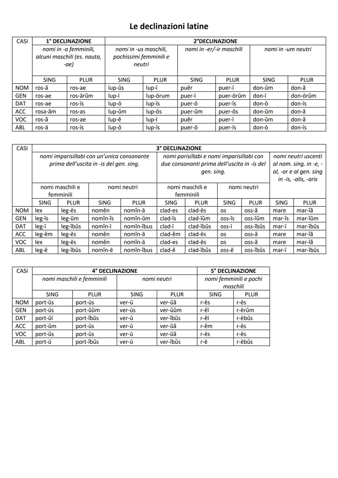 CASI
SING
NOM ros-ǎ
GEN ros-ae
DAT ros-ae
ACC rosa-ăm
VOC ros-ǎ
ABL
ros-ā
CASI
1° DECLINAZIONE
nomi in -a femminili,
alcuni maschili (es. na