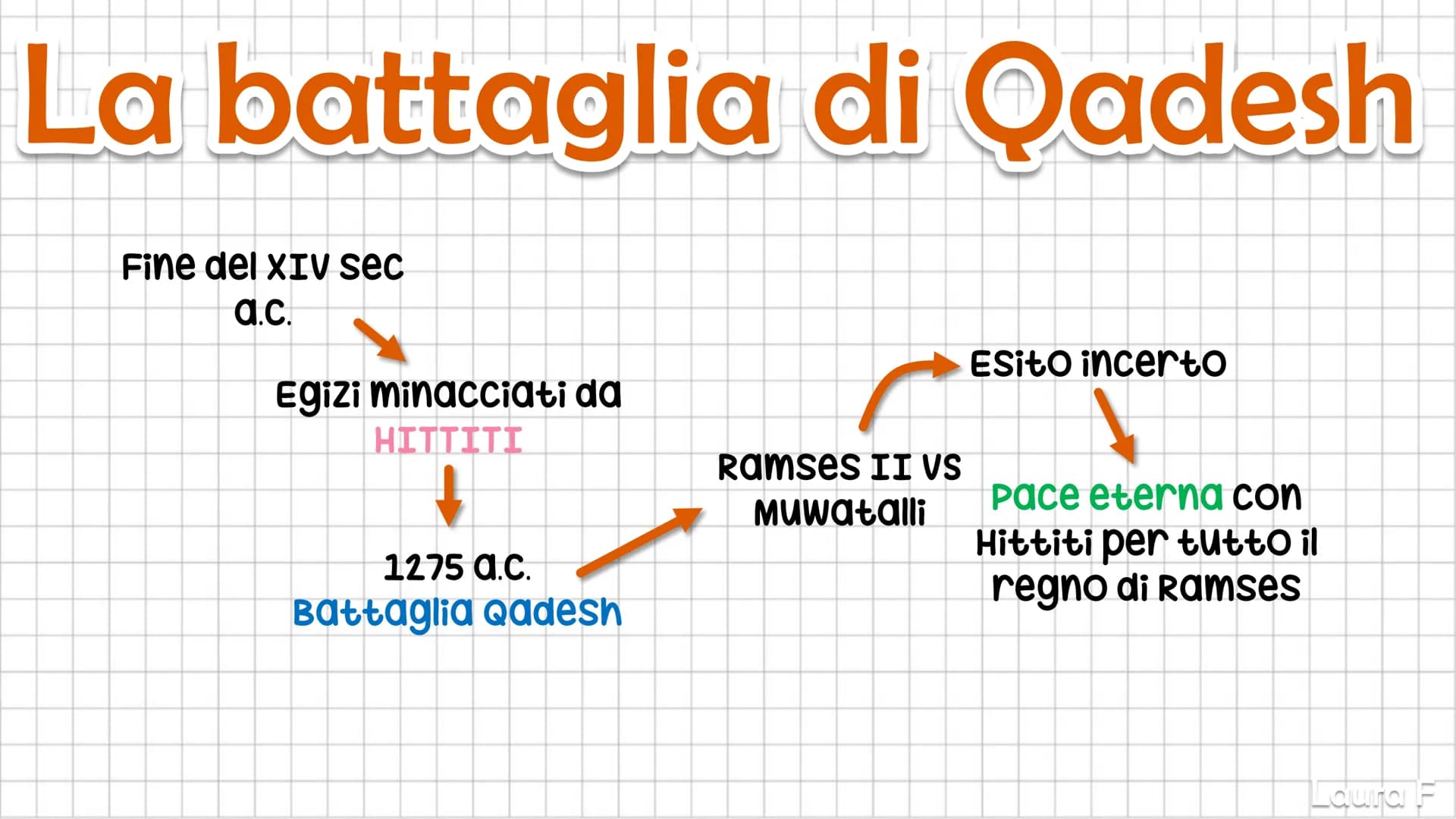 3
LA CIVILTÀ
EGIZIA
Laura F Il Nilo
cateratte
(punti in cui il
fiume assume
un carattere
torrentizio)
FOCe a delta
Regime
regolare:
Piogge
a
