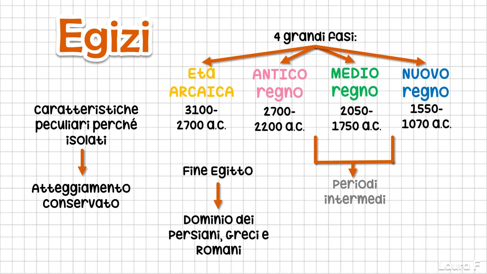 3
LA CIVILTÀ
EGIZIA
Laura F Il Nilo
cateratte
(punti in cui il
fiume assume
un carattere
torrentizio)
FOCe a delta
Regime
regolare:
Piogge
a