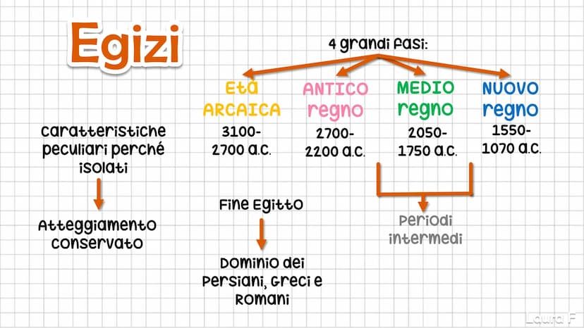3
LA CIVILTÀ
EGIZIA
Laura F Il Nilo
cateratte
(punti in cui il
fiume assume
un carattere
torrentizio)
FOCe a delta
Regime
regolare:
Piogge
a