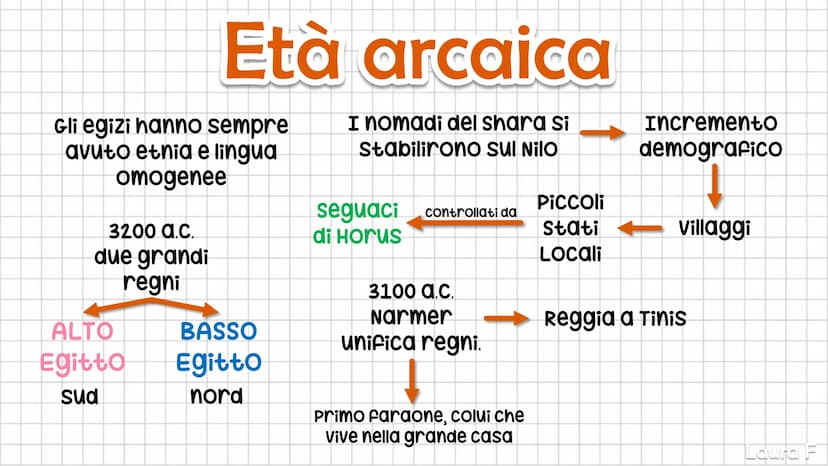 3
LA CIVILTÀ
EGIZIA
Laura F Il Nilo
cateratte
(punti in cui il
fiume assume
un carattere
torrentizio)
FOCe a delta
Regime
regolare:
Piogge
a