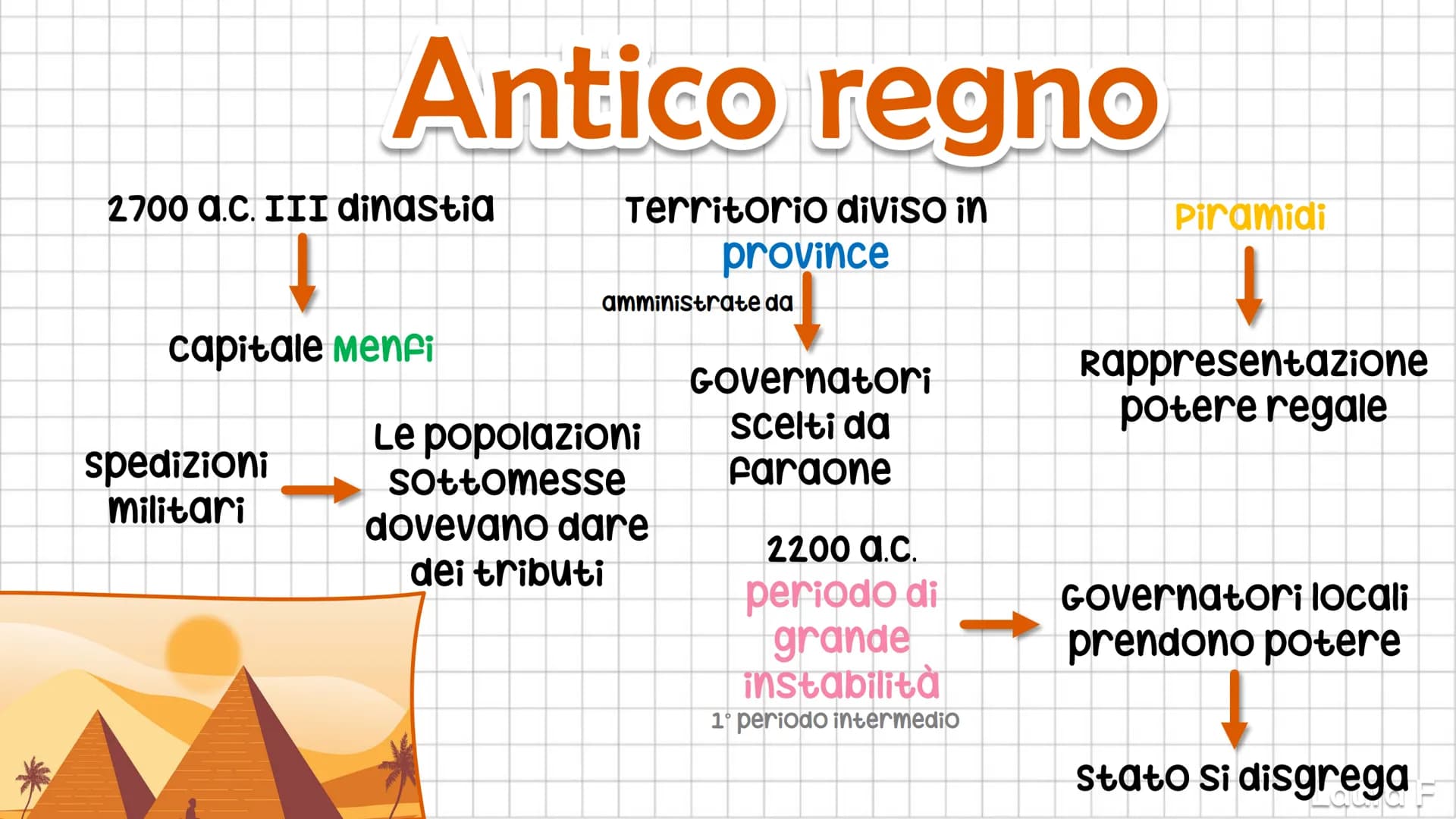 3
LA CIVILTÀ
EGIZIA
Laura F Il Nilo
cateratte
(punti in cui il
fiume assume
un carattere
torrentizio)
FOCe a delta
Regime
regolare:
Piogge
a