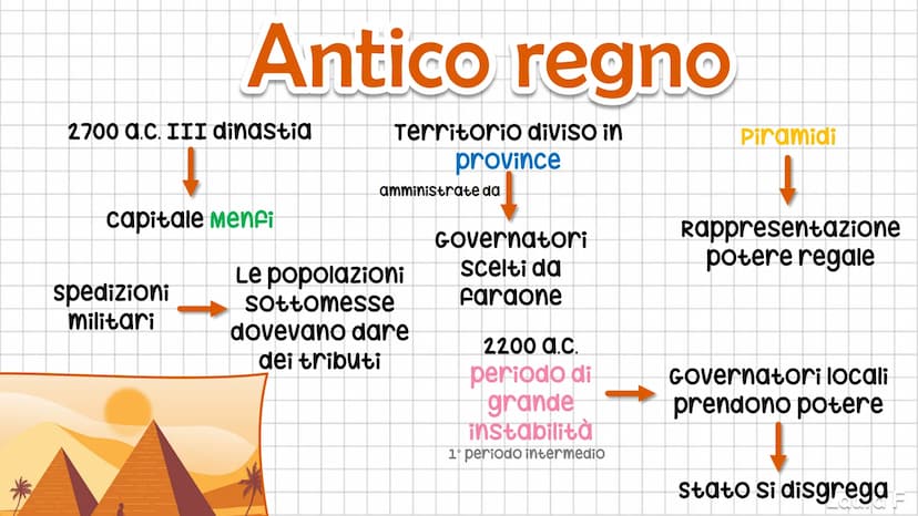 3
LA CIVILTÀ
EGIZIA
Laura F Il Nilo
cateratte
(punti in cui il
fiume assume
un carattere
torrentizio)
FOCe a delta
Regime
regolare:
Piogge
a