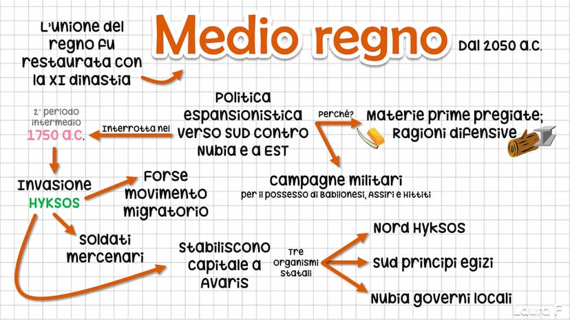 3
LA CIVILTÀ
EGIZIA
Laura F Il Nilo
cateratte
(punti in cui il
fiume assume
un carattere
torrentizio)
FOCe a delta
Regime
regolare:
Piogge
a