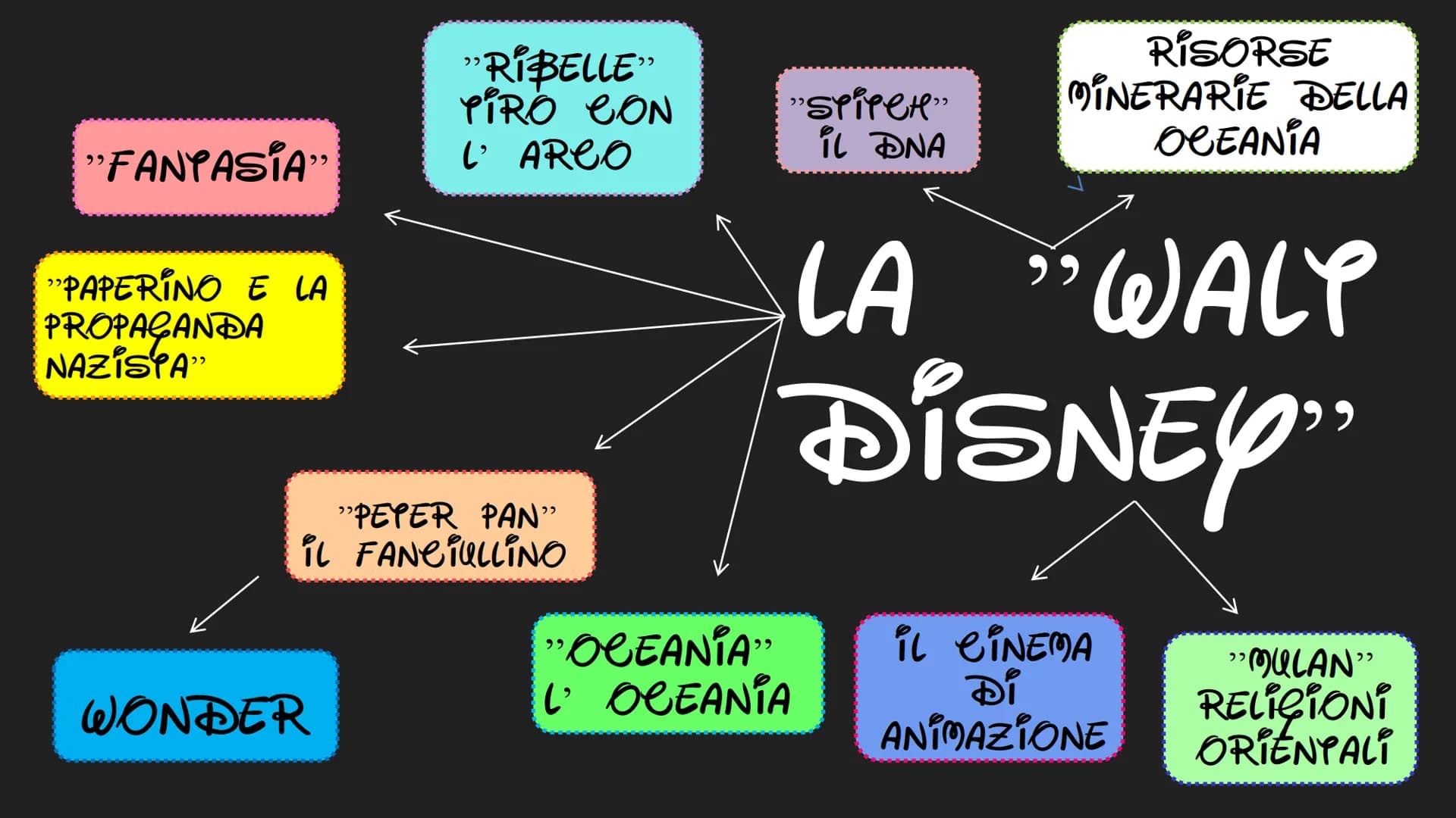 SCUOLA SECONDARIA DI PRIMO GRADO
"LEONARDO DA ViNei",
SEVESO
WEL
YESINA
Di
SOFIA RAGONA
3^ €
WALT DISNEY
STUDIOS MAPPA.
INDICE
ARTE
STORIA
I