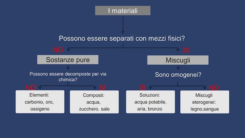 
<h2 id="trasformazionifisiche">Trasformazioni fisiche</h2>
<p>Le trasformazioni fisiche sono semplici mutamenti dello stato fisico della ma
