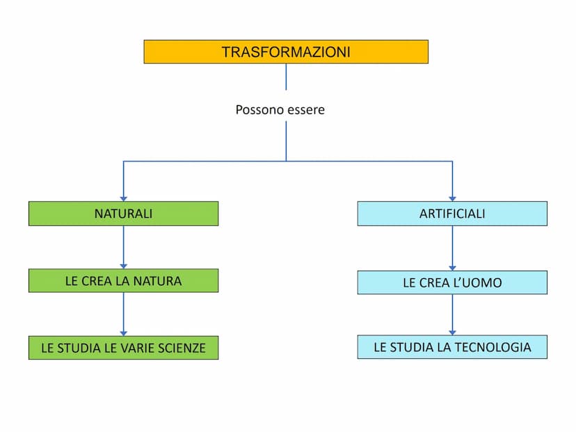 CHE COS'È LA TECNOLOGIA?
LA TECNOLOGIA È LA SCIENZA CHE STUDIA I PROCESSI PRODUTTIVI, I METODI
E I MEZZI IN ESSI IMPIEGATI
IN PAROLE PIÙ SEM