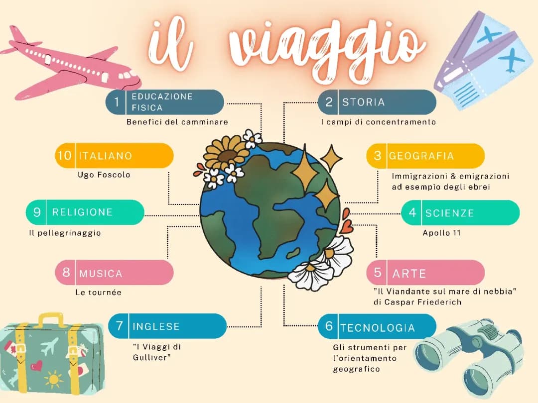 tesina sul viaggio