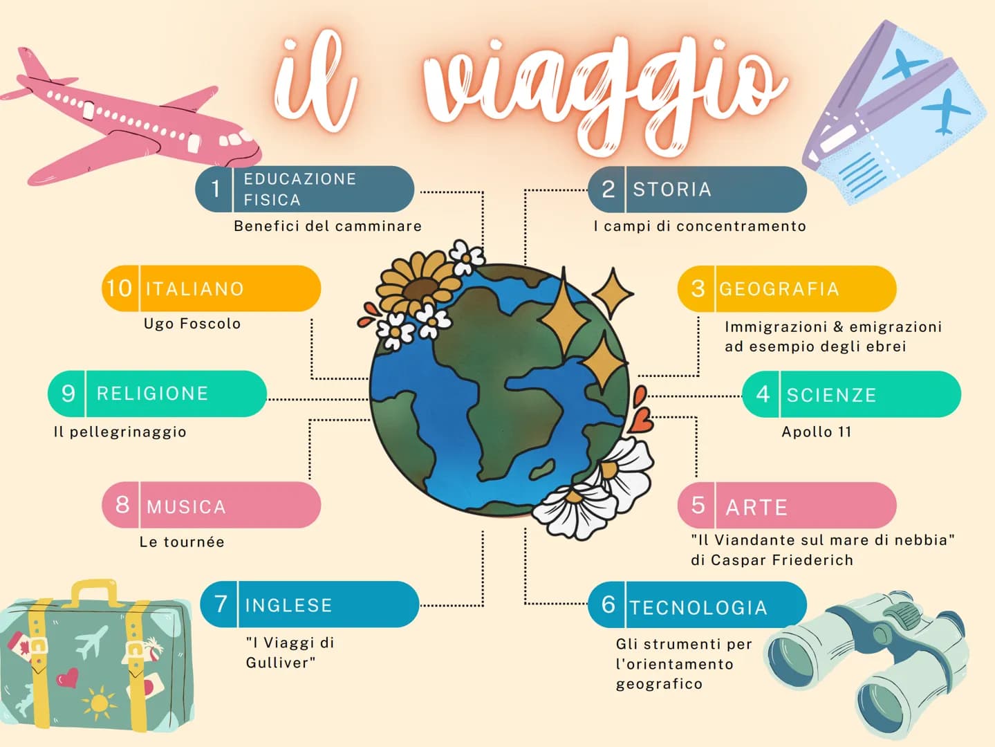 1
10 ITALIANO
9 RELIGIONE
Il pellegrinaggio
Ugo Foscolo
il viaggio
EDUCAZIONE
FISICA
Benefici del camminare
8 MUSICA
Le tournée
7 ING ESE
"I