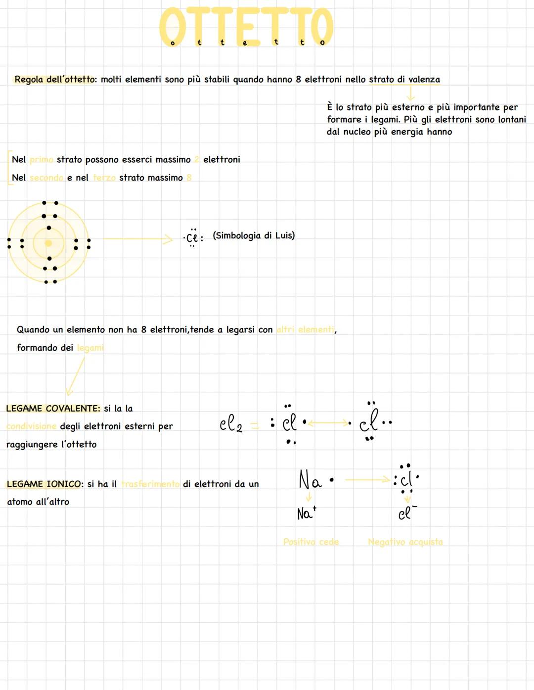 # OTTETTO

Regola dell'ottetto: molti elementi sono più stabili quando hanno 8 elettroni nello strato di valenza

Nel pomo strato possono es