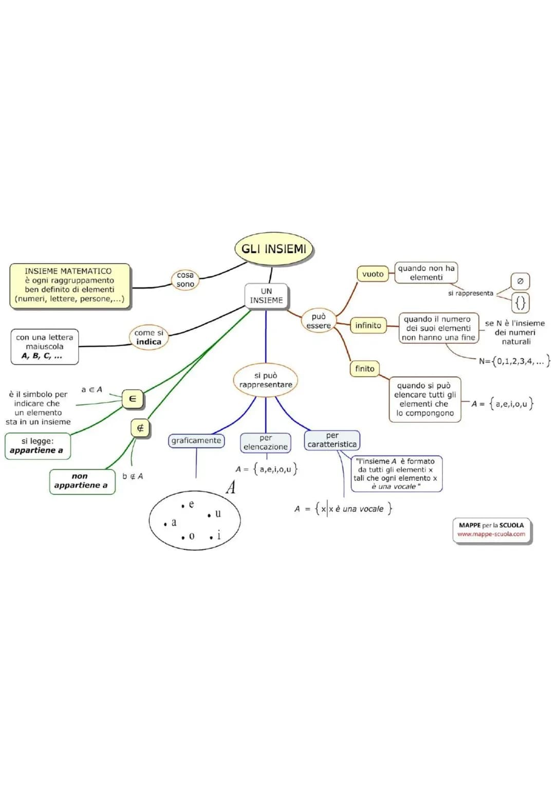 Matematica, mappa concettuale degli insiemi 