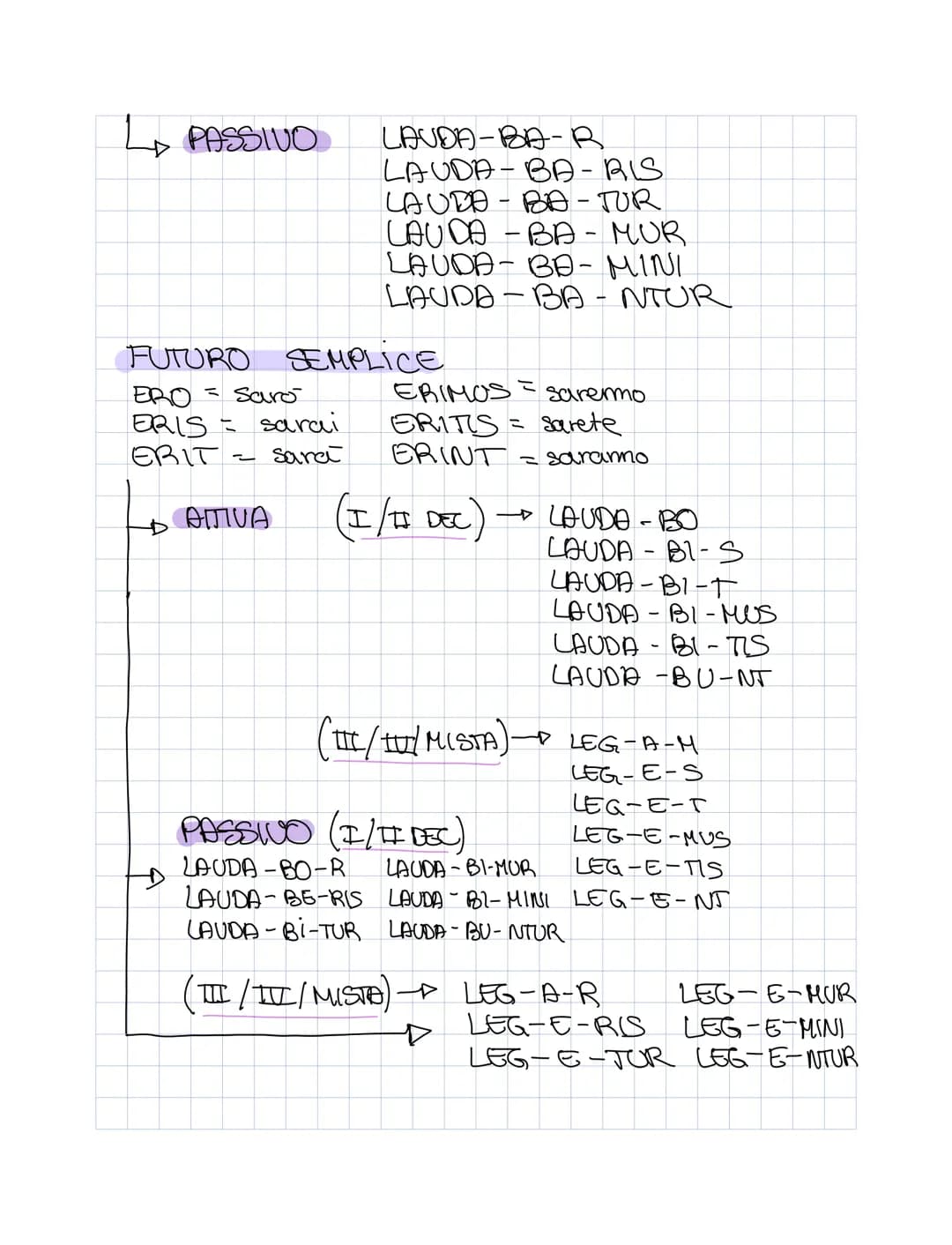 
<h2 id="aggettiviprimaclasselatino">Aggettivi Prima Classe Latino</h2>
<p>Declinazione 1 riguarda gli aggettivi che seguono la prima classe