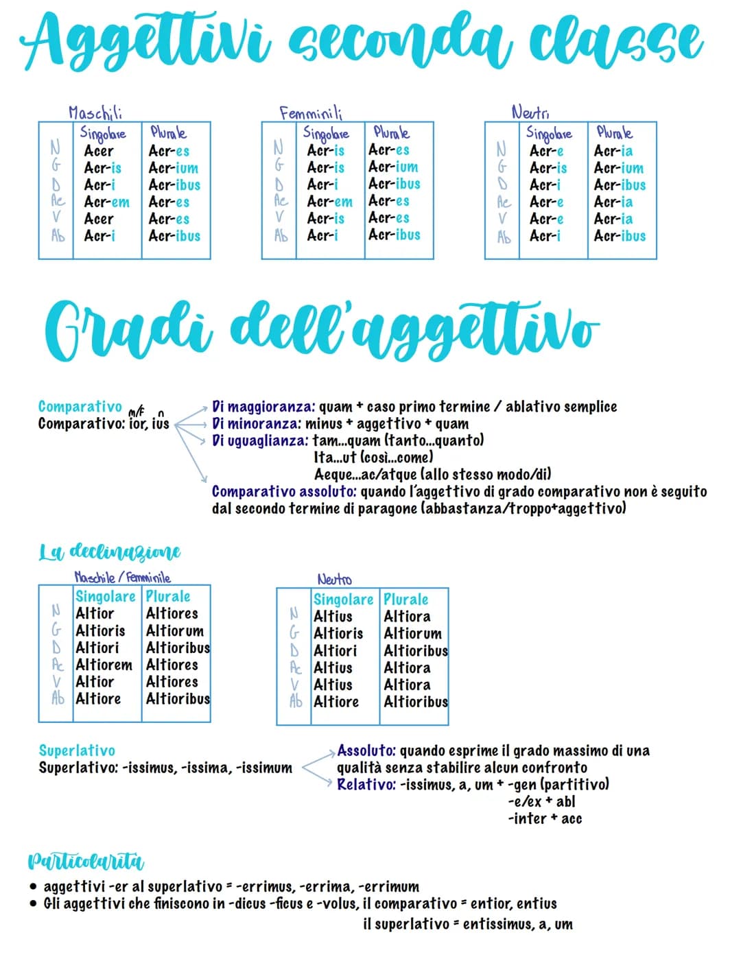 Aggettivi seconda classe
Maschili
Singolare Plurale
Acer
Acr-es
G
Acr-is
Acr-ium
D Acr-i
Acr-ibus
Ae
Acr-es
Acr-es
Acr-ibus
Acr-em
V Acer
Ab