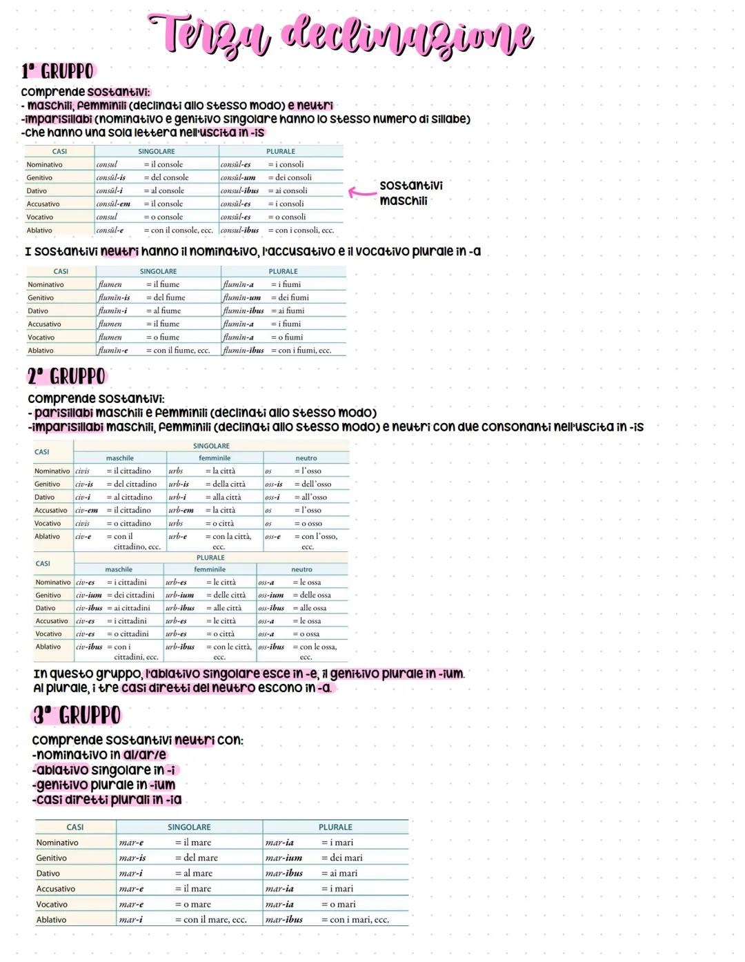 1° GRUPPO
comprende sostantivi:
- maschili, femminili (declinati allo stesso modo) e neutri
-imparisillabi (nominativo e genitivo singolare 
