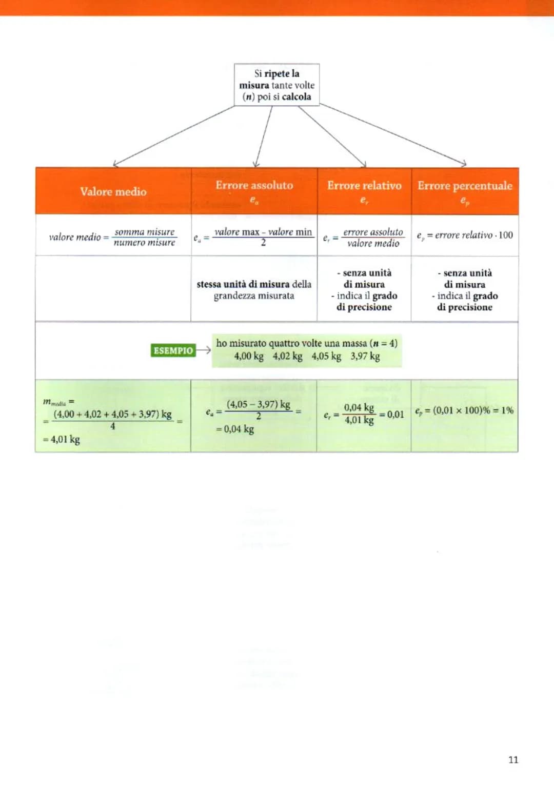 
<h2 id="grandezzefisichefondamentali">Grandezze Fisiche Fondamentali</h2>
<p>Nella lezione 2, abbiamo identificato le sette grandezze fonda