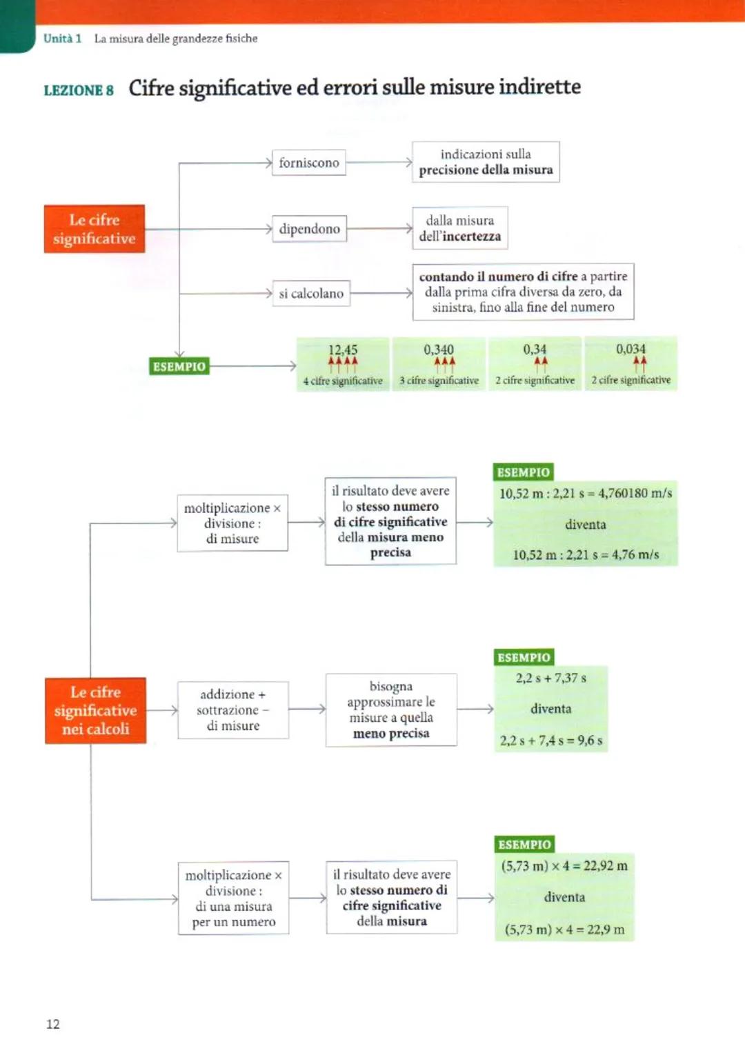 
<h2 id="grandezzefisichefondamentali">Grandezze Fisiche Fondamentali</h2>
<p>Nella lezione 2, abbiamo identificato le sette grandezze fonda