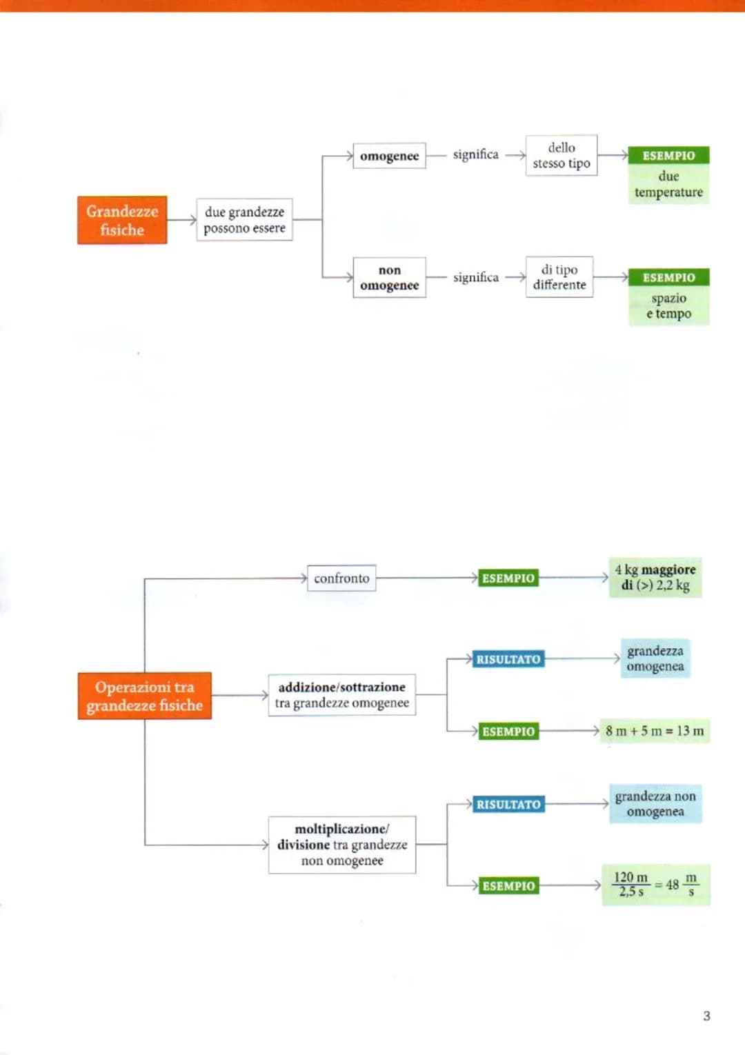 
<h2 id="grandezzefisichefondamentali">Grandezze Fisiche Fondamentali</h2>
<p>Nella lezione 2, abbiamo identificato le sette grandezze fonda