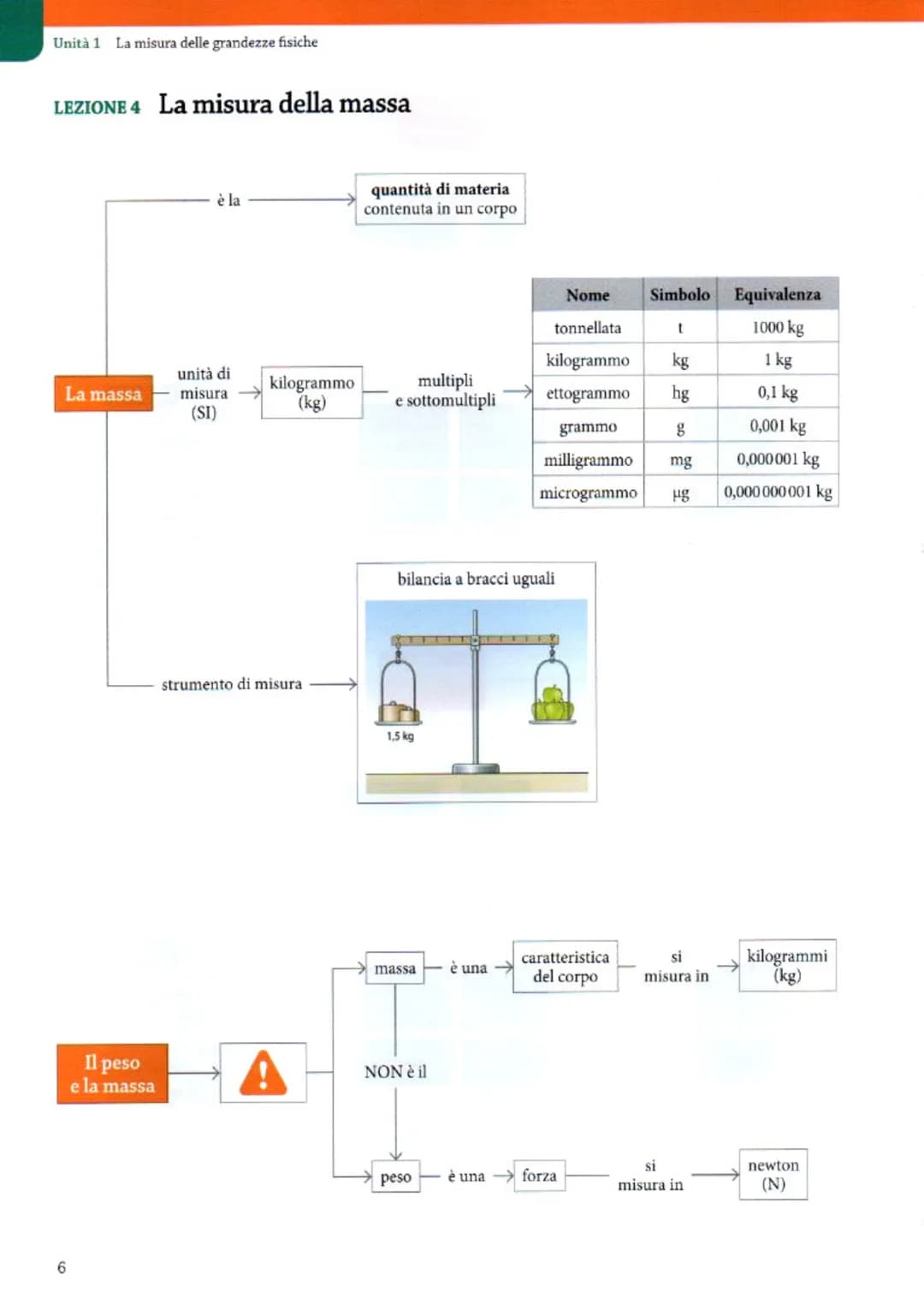 
<h2 id="grandezzefisichefondamentali">Grandezze Fisiche Fondamentali</h2>
<p>Nella lezione 2, abbiamo identificato le sette grandezze fonda