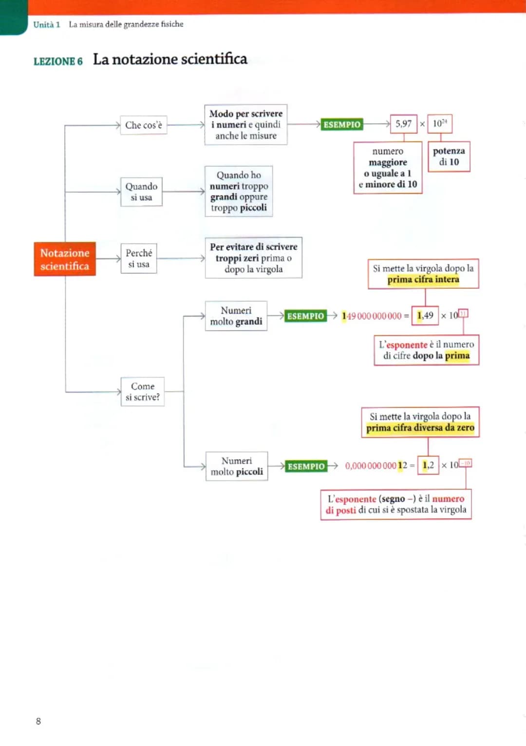 
<h2 id="grandezzefisichefondamentali">Grandezze Fisiche Fondamentali</h2>
<p>Nella lezione 2, abbiamo identificato le sette grandezze fonda