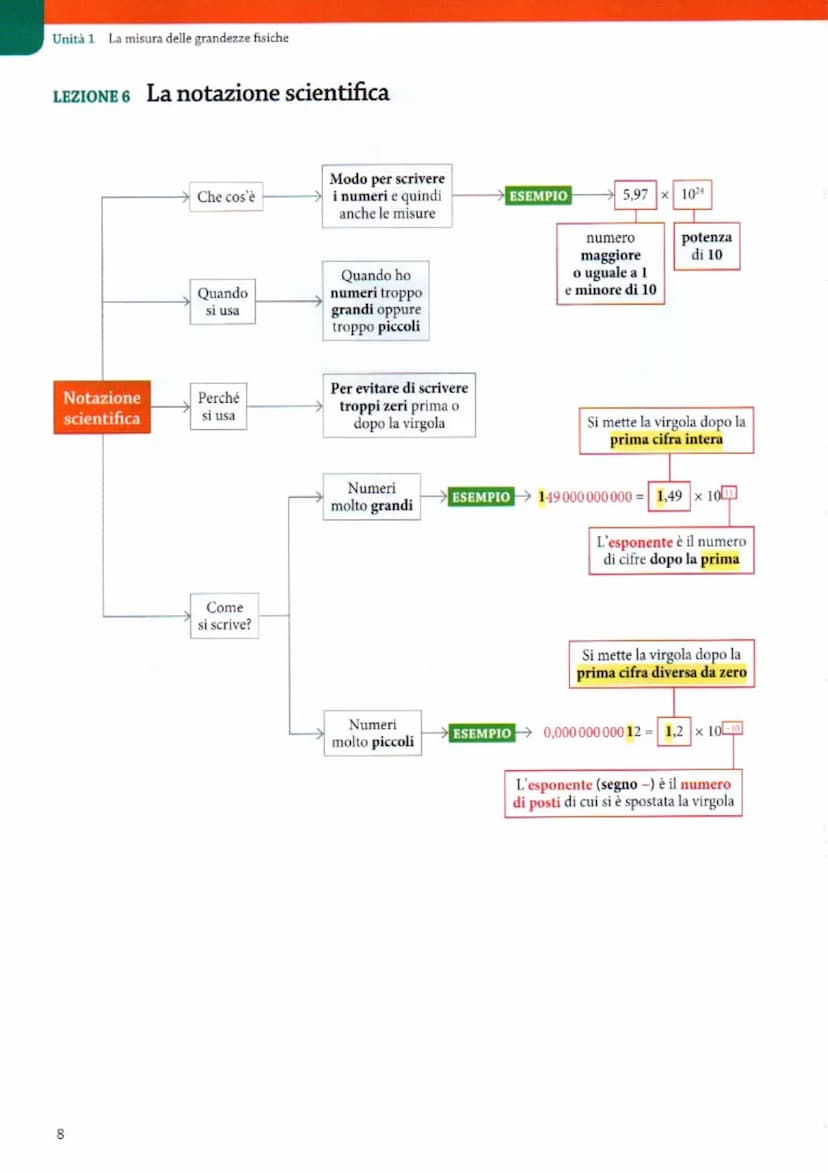 
<h2 id="grandezzefisichefondamentali">Grandezze Fisiche Fondamentali</h2>
<p>Nella lezione 2, abbiamo identificato le sette grandezze fonda