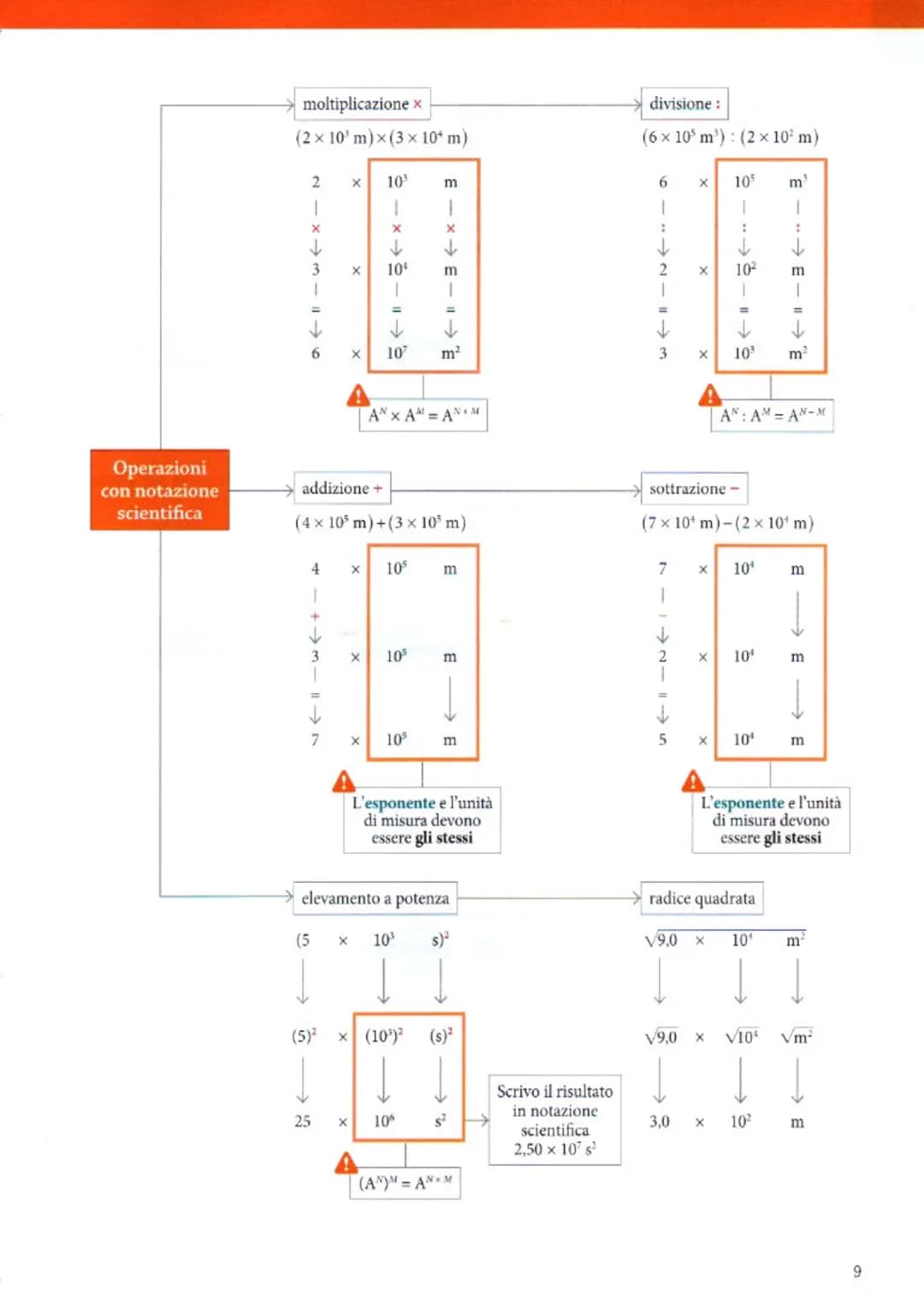 
<h2 id="grandezzefisichefondamentali">Grandezze Fisiche Fondamentali</h2>
<p>Nella lezione 2, abbiamo identificato le sette grandezze fonda