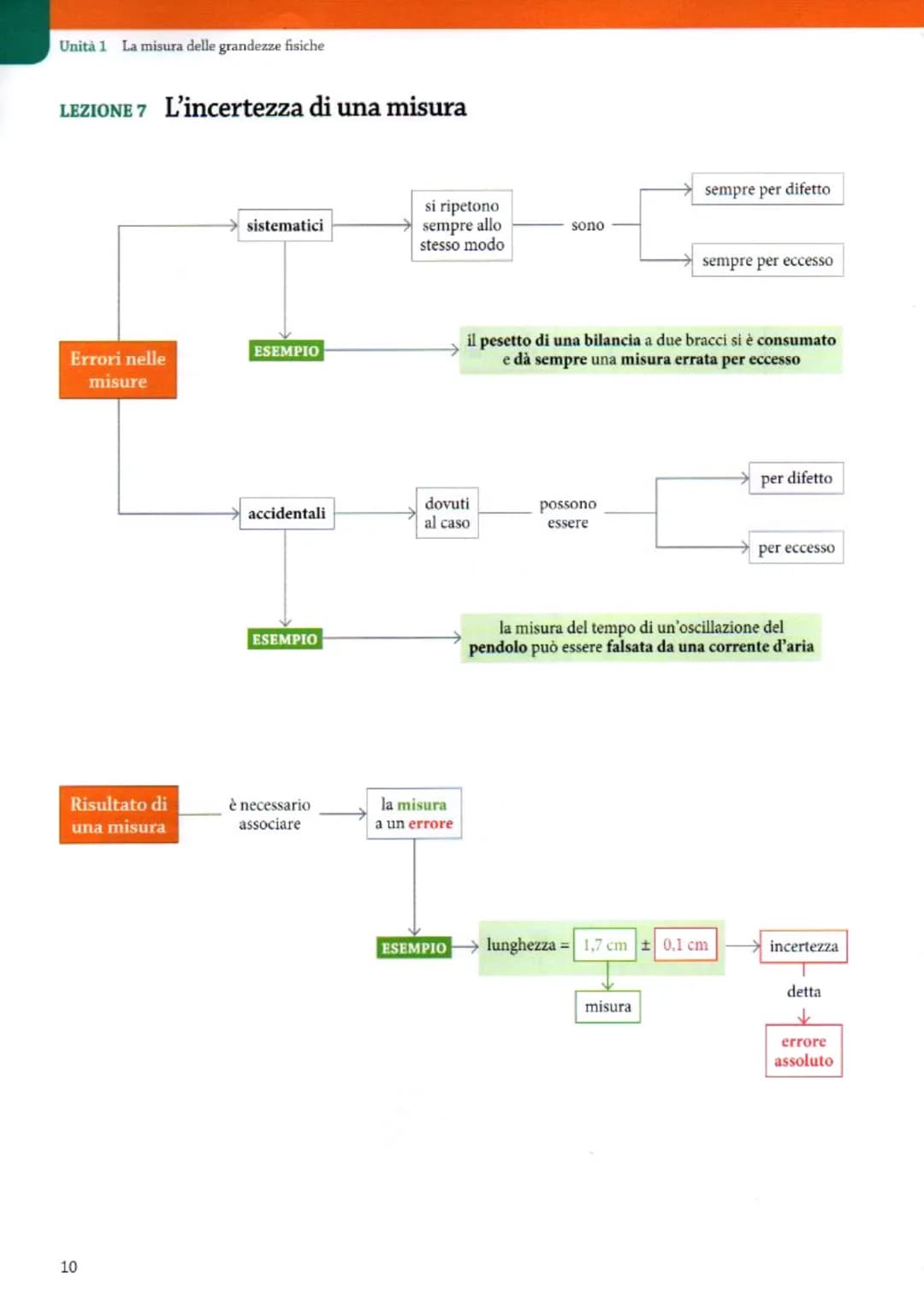 
<h2 id="grandezzefisichefondamentali">Grandezze Fisiche Fondamentali</h2>
<p>Nella lezione 2, abbiamo identificato le sette grandezze fonda