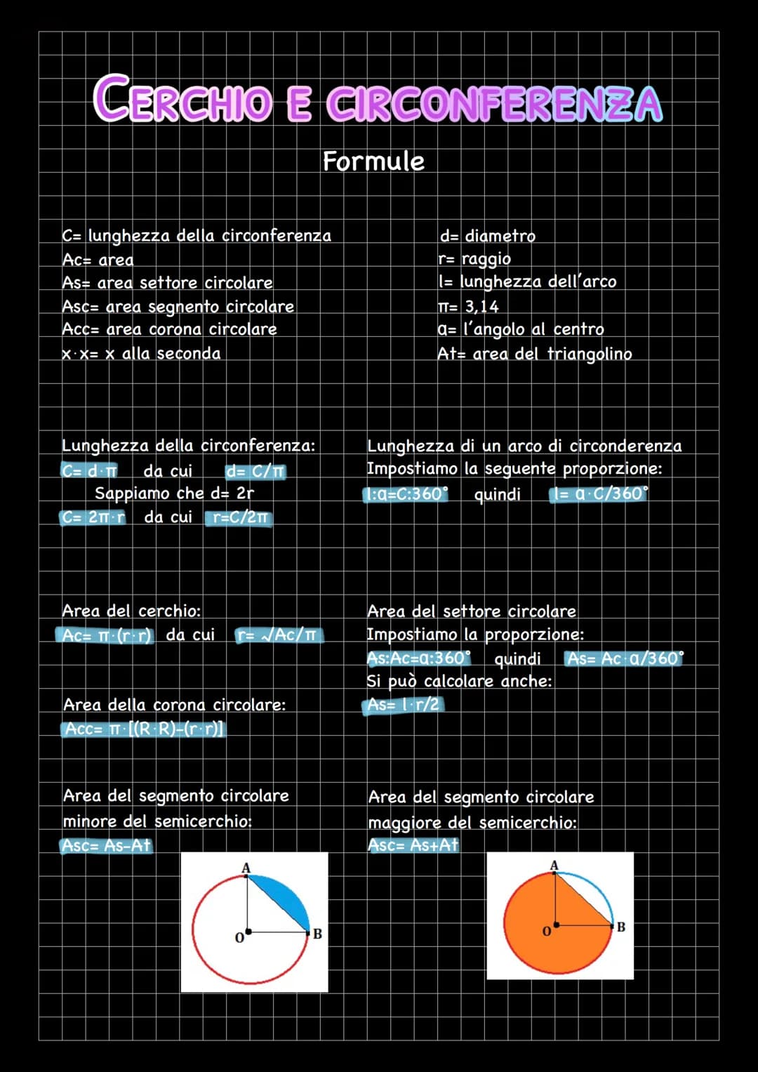 CERCHIO E CIRCONFERENZA
C= lunghezza della circonferenza
Ac= area
As= area settore circolare
Asc= area segnento circolare
Acc= area corona c
