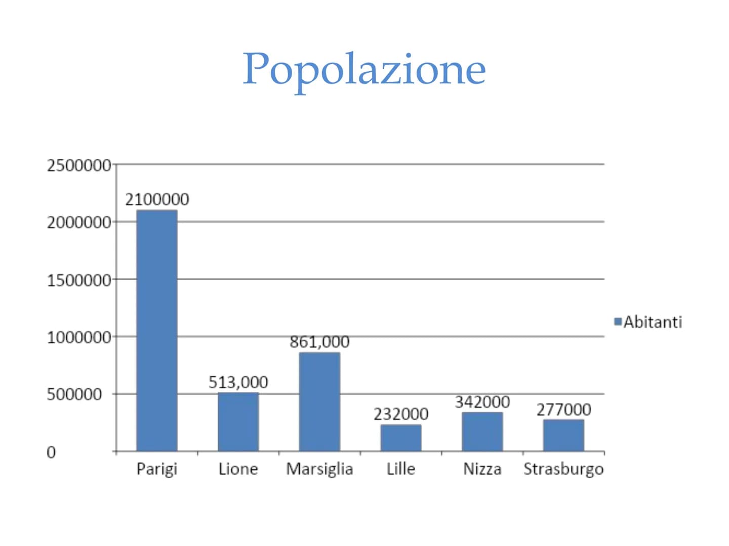 
<p>La Francia è il paese più vasto dell'Unione Europea. Fa parte geograficamente della regione francese che comprende Belgio, Lussemburgo, 