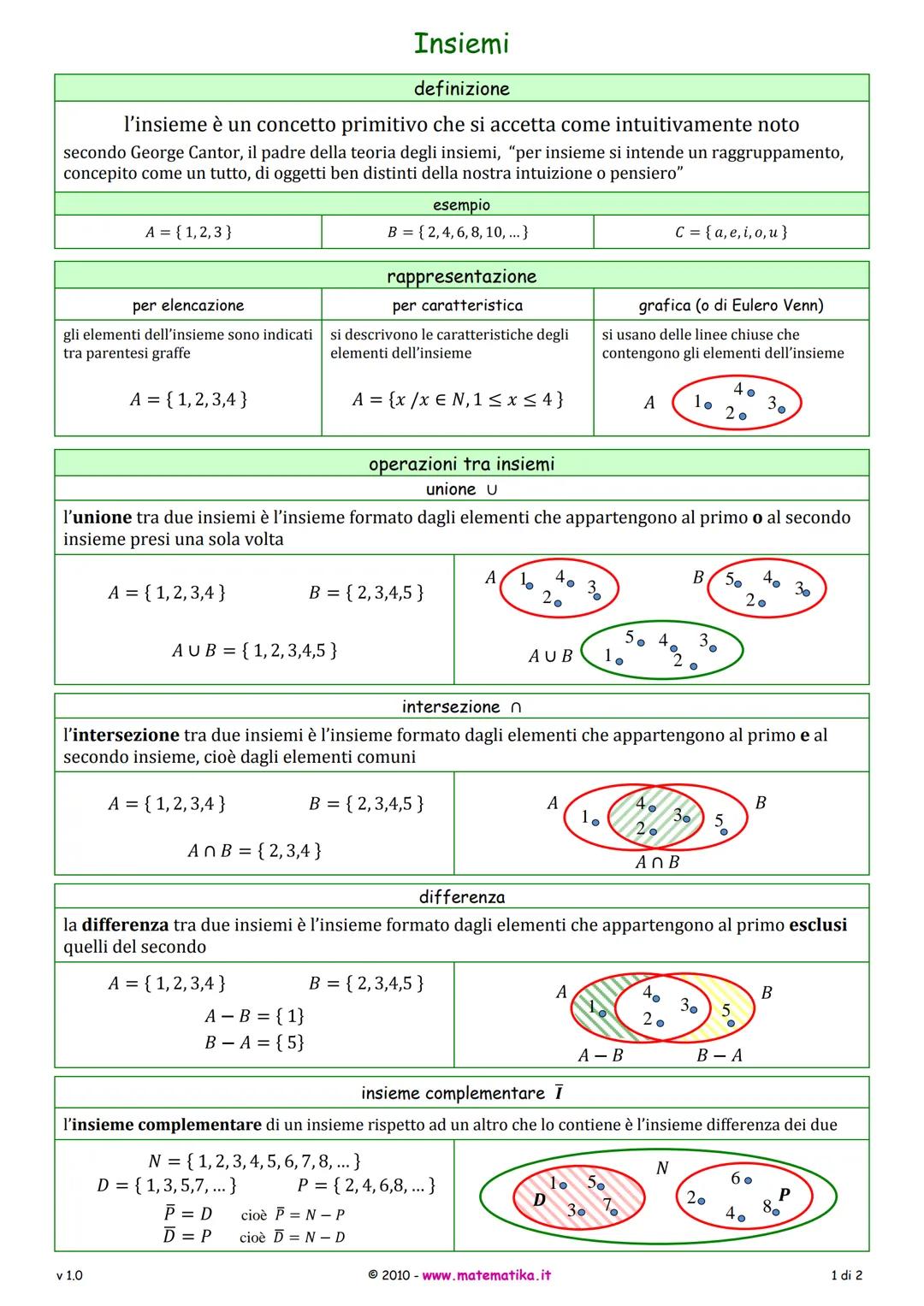 Insiemi
definizione
l'insieme è un concetto primitivo che si accetta come intuitivamente noto
secondo George Cantor, il padre della teoria d