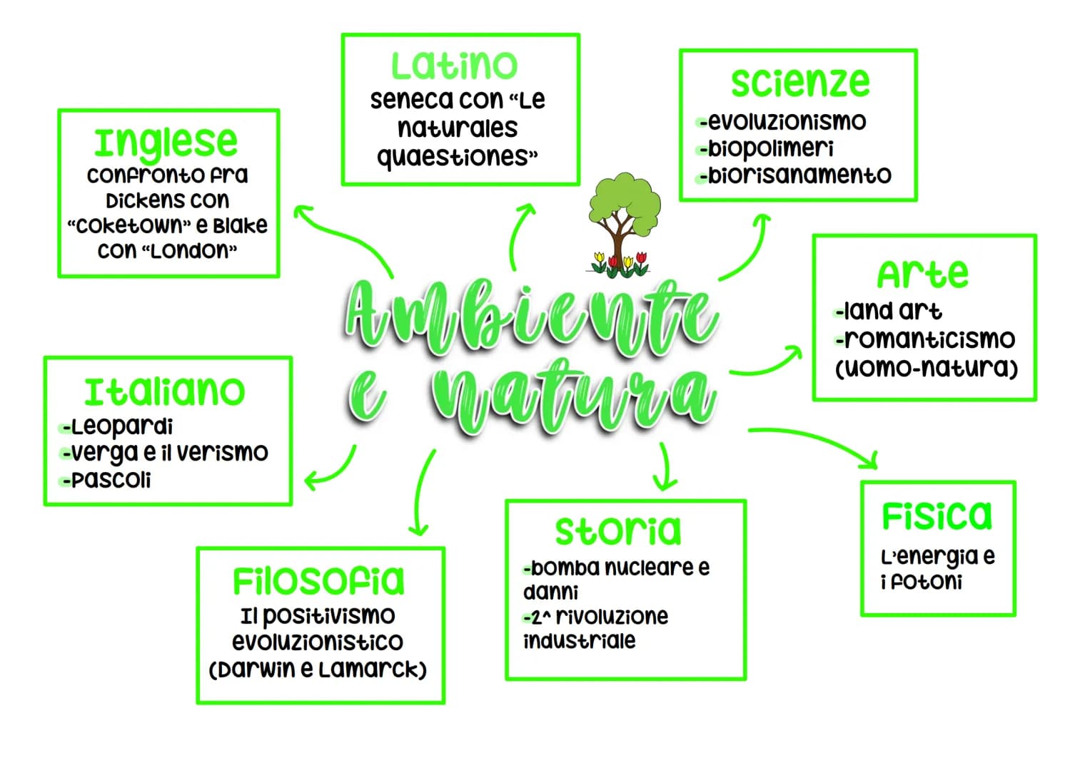 Storia
campi di
concentramento
Filosofia
Heidegger
Inglese
Film "Metropolis"
e alienazione
scienze
clonaggio e
clonazione
Vita autentica
e i