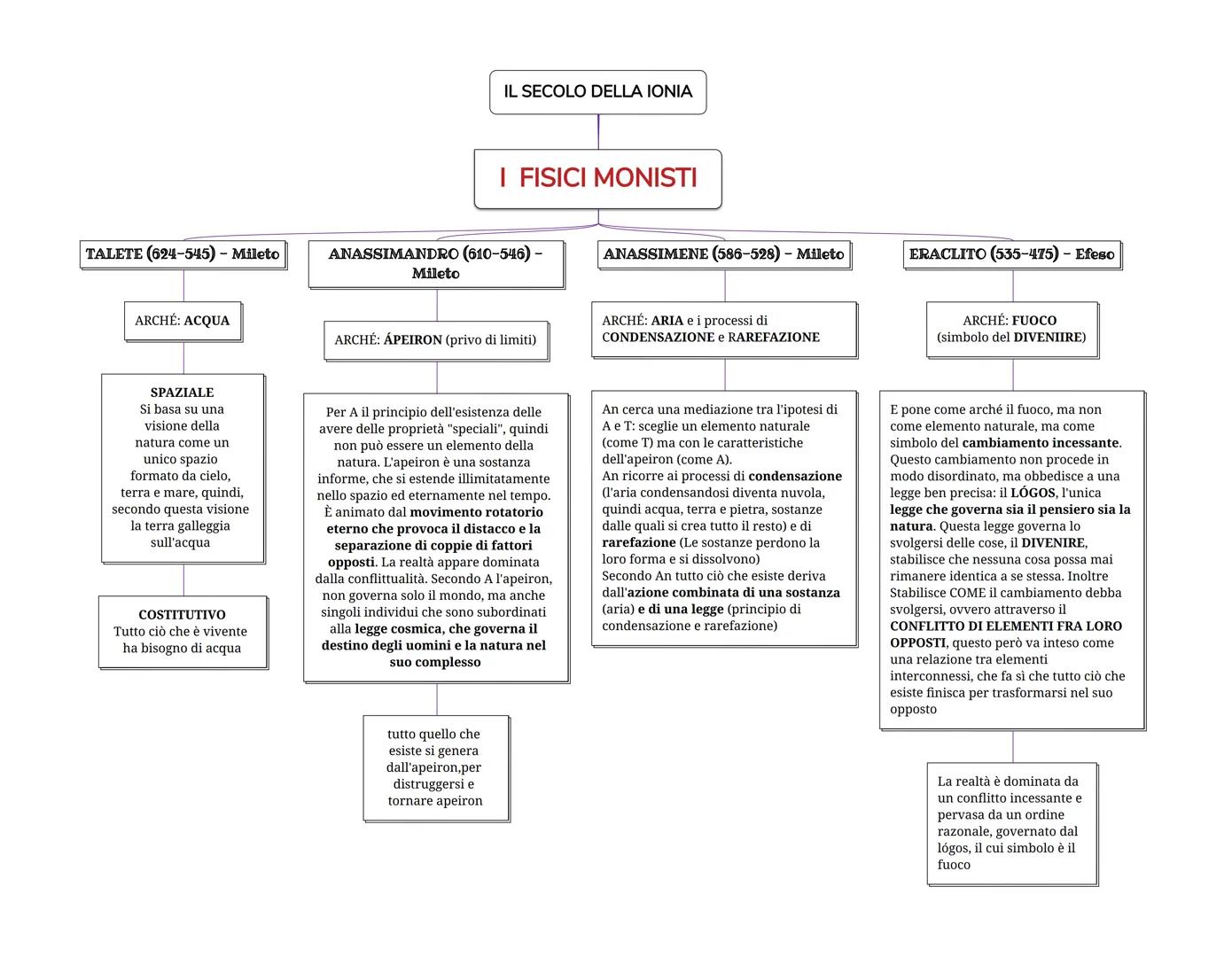 # IL SECOLO DELLA IONIA

# I FISICI MONISTI

TALETE (624-545) - Mileto

ANASSIMANDRO (610-546) -
Mileto

ANASSIMENE (586-528) - Mileto

ERAC