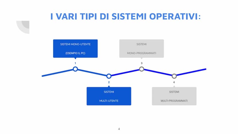 IL SISTEMA
OPERATIVO
Di John Lester e Mattia Cau 1Cl
1 CHE COS'E' UN
SISTEMA
OPERATIVO?
Un sistema operativo è un software di
base che perme