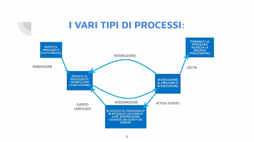 IL SISTEMA
OPERATIVO
Di John Lester e Mattia Cau 1Cl
1 CHE COS'E' UN
SISTEMA
OPERATIVO?
Un sistema operativo è un software di
base che perme