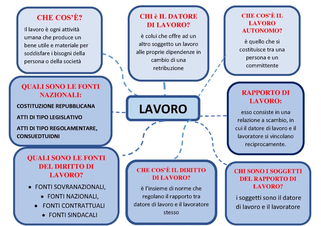 Diritto del Lavoro Spiegato - Diritto al Lavoro, Vantaggi e Svantaggi, Riassunti PDF