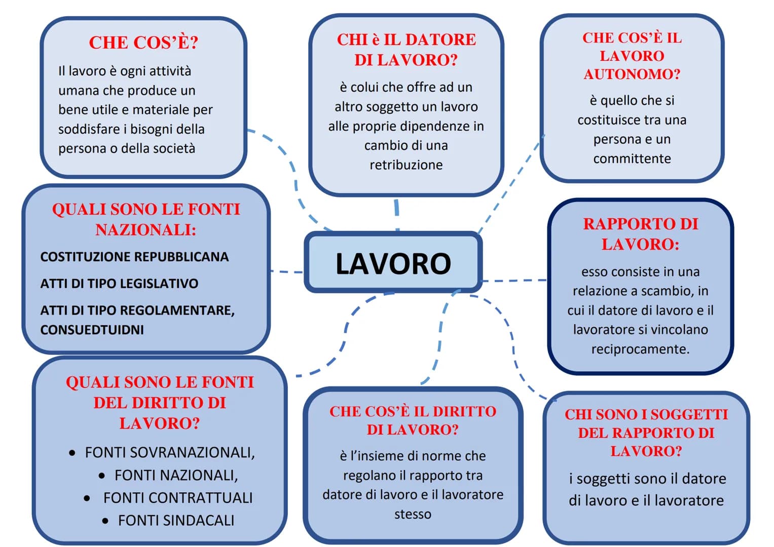 CHE COS'È?
Il lavoro è ogni attività
umana che produce un
bene utile e materiale per
soddisfare i bisogni della
persona o della società
QUAL