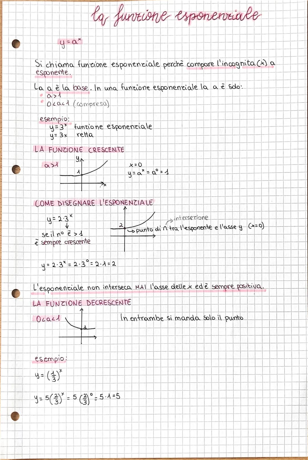 y=a²
Si chiama funcione esponenciale perchè compare l'incognita (+) a
esponente.
la funzione esponenziale
La a è la base. In una funcione es