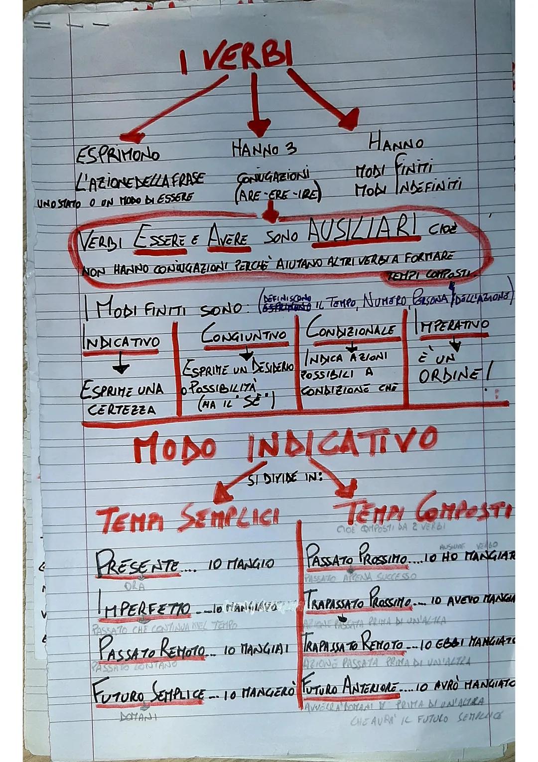 ESPRIMONO
L'AZIONE DELLA FRASE
UNO STATO O UN MODO DI ESSERE
I VERBI
ESPRIME UNA
CERTEZZA
HANNO 3
CONUGAZIONI
(ARE-ERE-IRE
VERBI ESSERE & AV