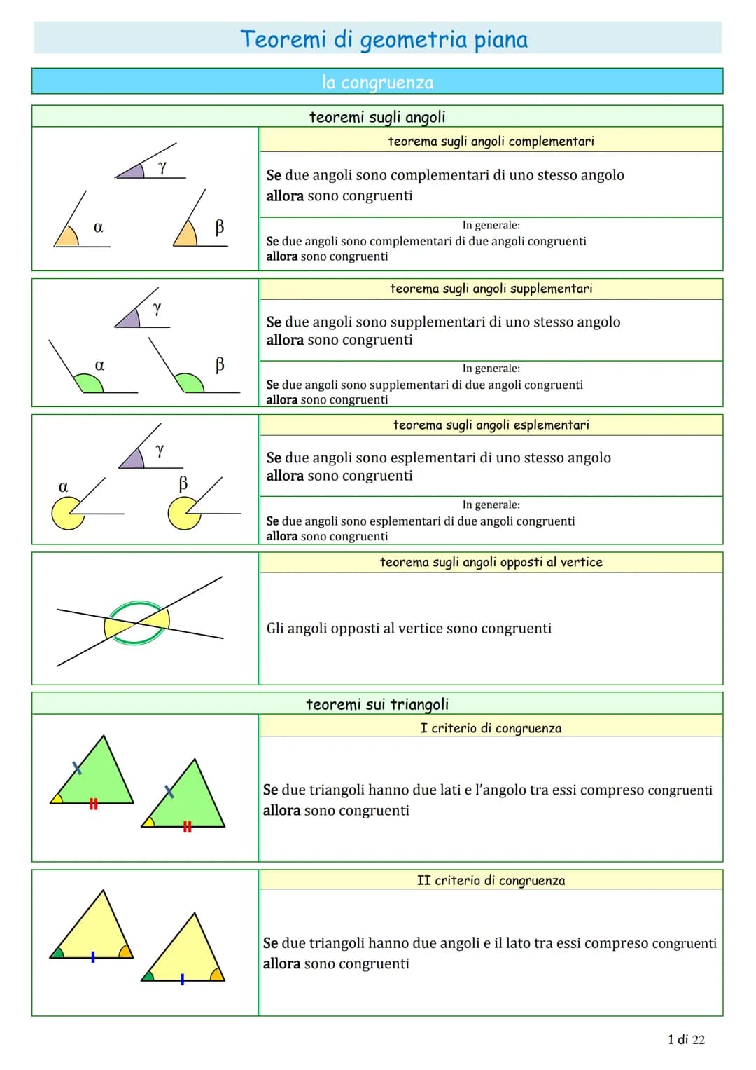 La
تھی
α
Tr
Y
Y
شی
& &
☆
AL
Teoremi di geometria piana
la congruenza
teoremi sugli angoli
teorema sugli angoli complementari
Se due angoli s