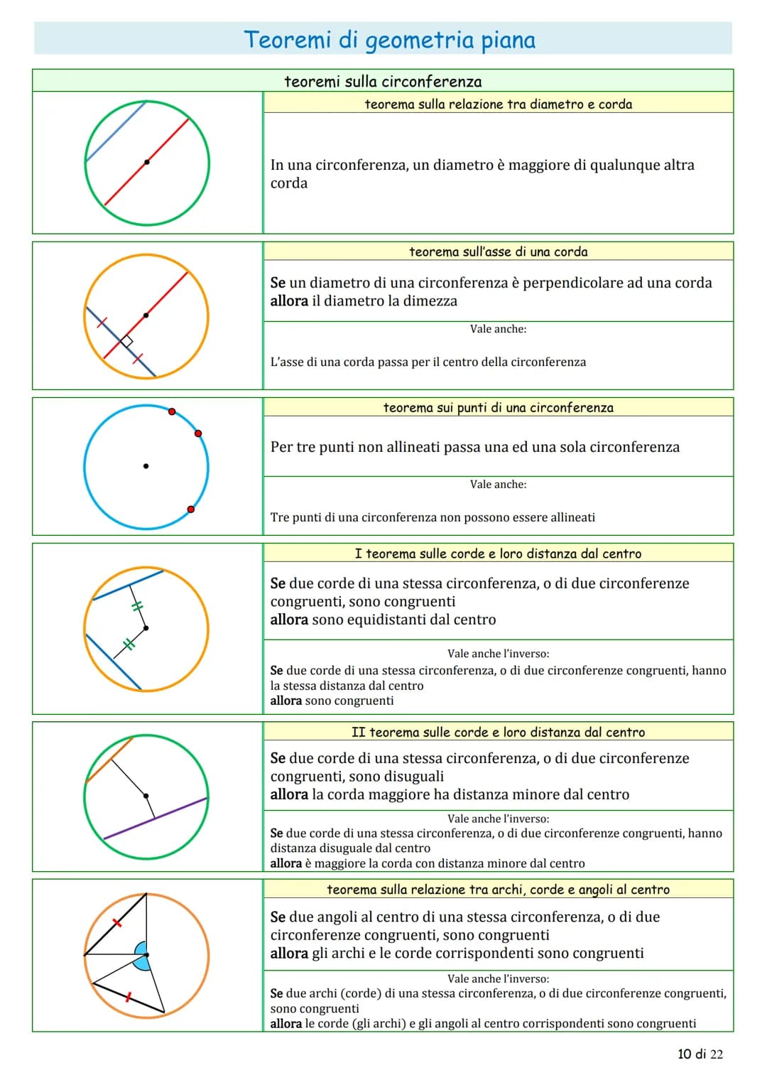 La
تھی
α
Tr
Y
Y
شی
& &
☆
AL
Teoremi di geometria piana
la congruenza
teoremi sugli angoli
teorema sugli angoli complementari
Se due angoli s