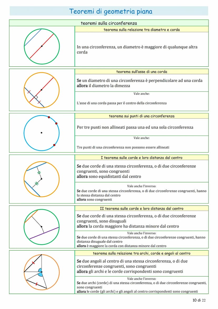 La
تھی
α
Tr
Y
Y
شی
& &
☆
AL
Teoremi di geometria piana
la congruenza
teoremi sugli angoli
teorema sugli angoli complementari
Se due angoli s