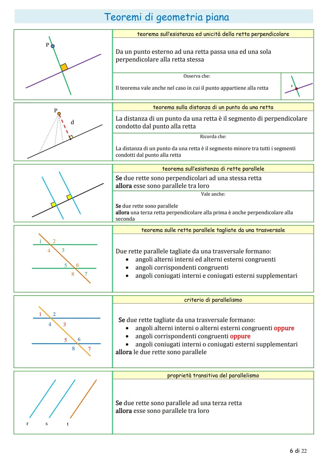 La
تھی
α
Tr
Y
Y
شی
& &
☆
AL
Teoremi di geometria piana
la congruenza
teoremi sugli angoli
teorema sugli angoli complementari
Se due angoli s