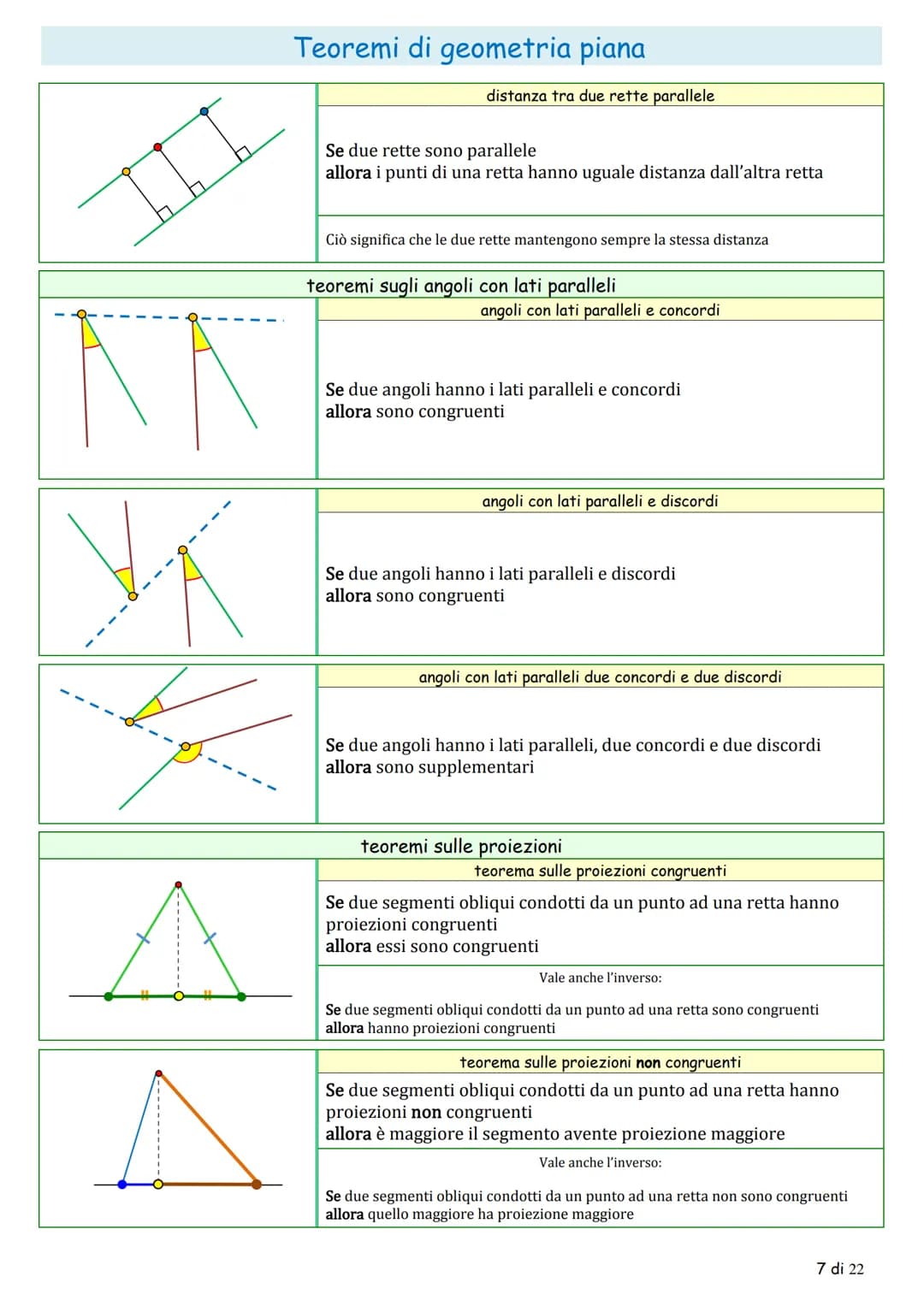 La
تھی
α
Tr
Y
Y
شی
& &
☆
AL
Teoremi di geometria piana
la congruenza
teoremi sugli angoli
teorema sugli angoli complementari
Se due angoli s