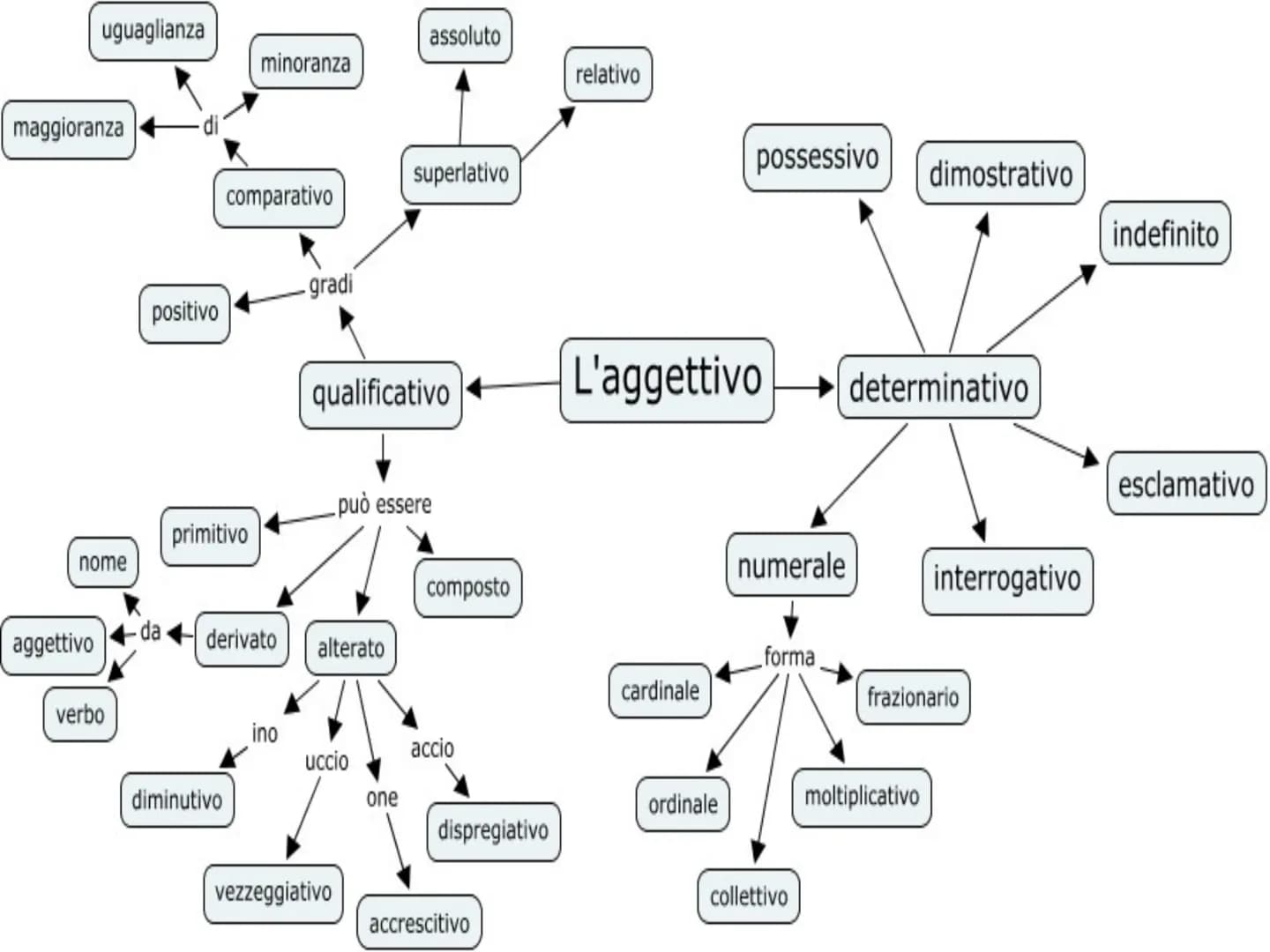 è una parola che aggiunta ad un nome, ne indica
una caratteristica particolare o ne precisa un aspetto
precisano il significato di un nome
i