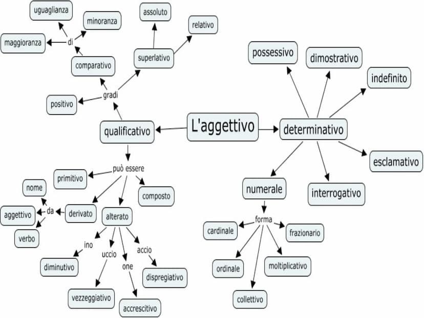 è una parola che aggiunta ad un nome, ne indica
una caratteristica particolare o ne precisa un aspetto
precisano il significato di un nome
i